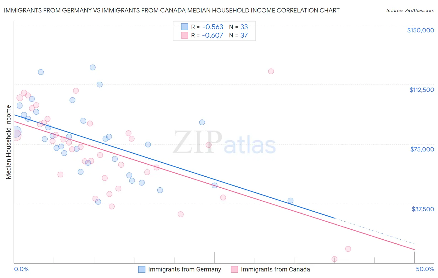 Immigrants from Germany vs Immigrants from Canada Median Household Income