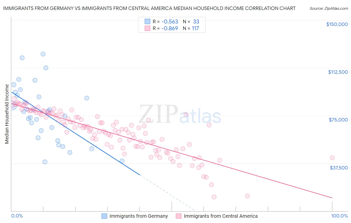 Immigrants from Germany vs Immigrants from Central America Median Household Income