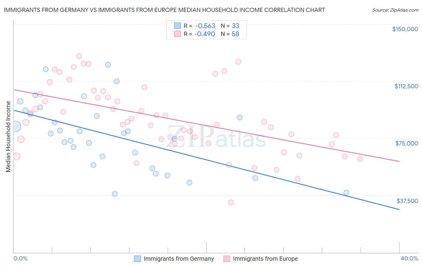 Immigrants from Germany vs Immigrants from Europe Median Household Income