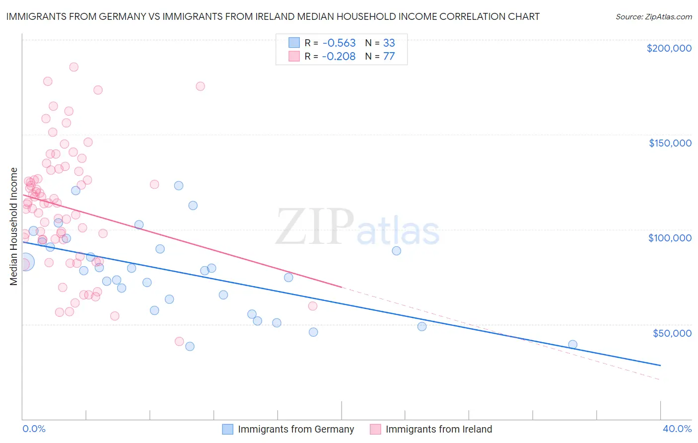 Immigrants from Germany vs Immigrants from Ireland Median Household Income