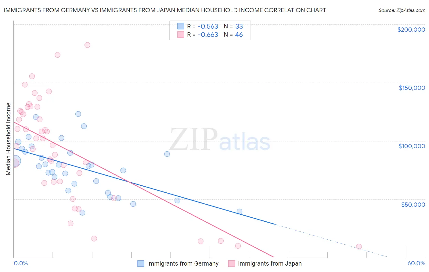 Immigrants from Germany vs Immigrants from Japan Median Household Income