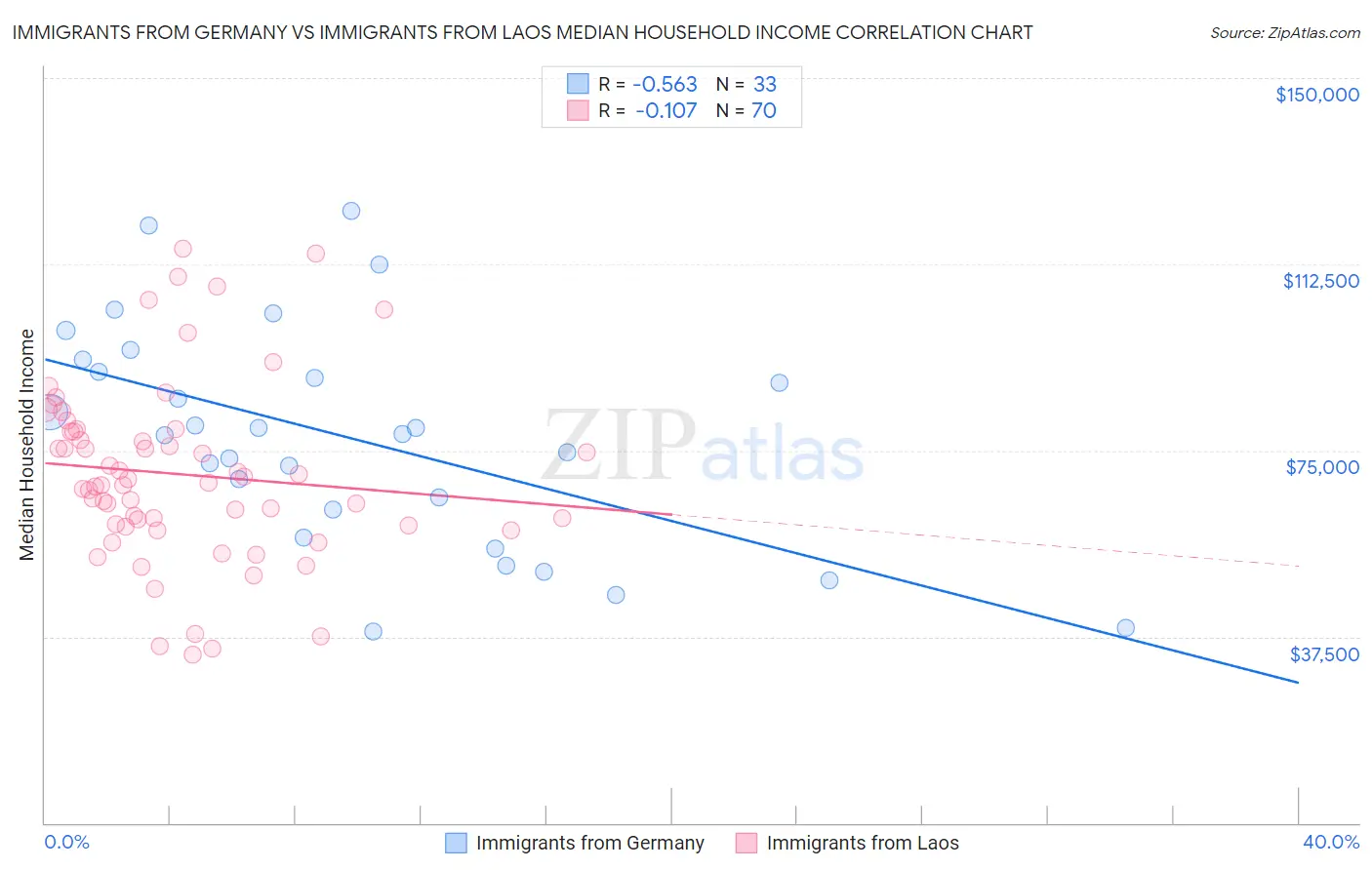 Immigrants from Germany vs Immigrants from Laos Median Household Income