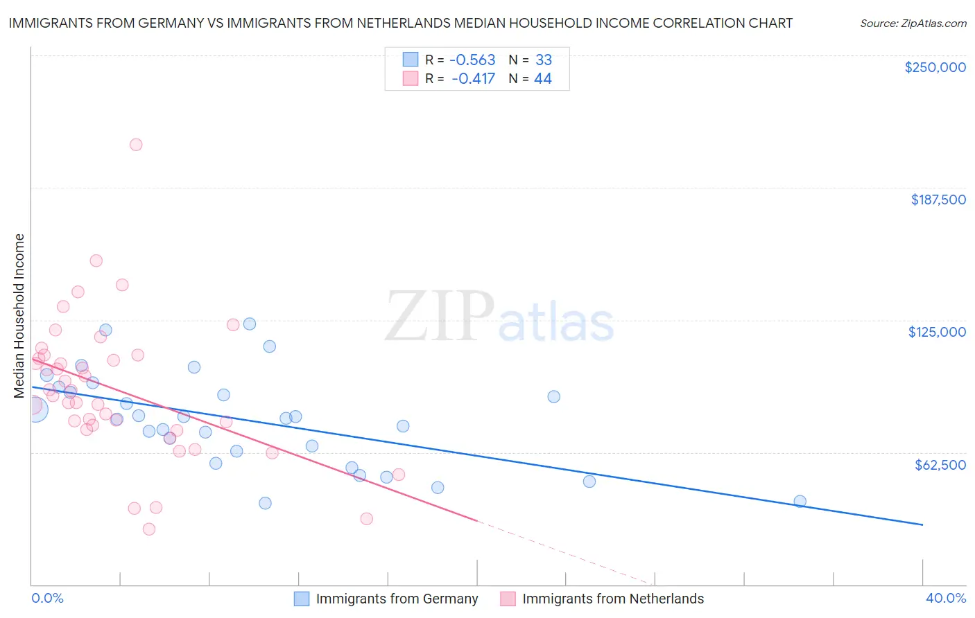 Immigrants from Germany vs Immigrants from Netherlands Median Household Income