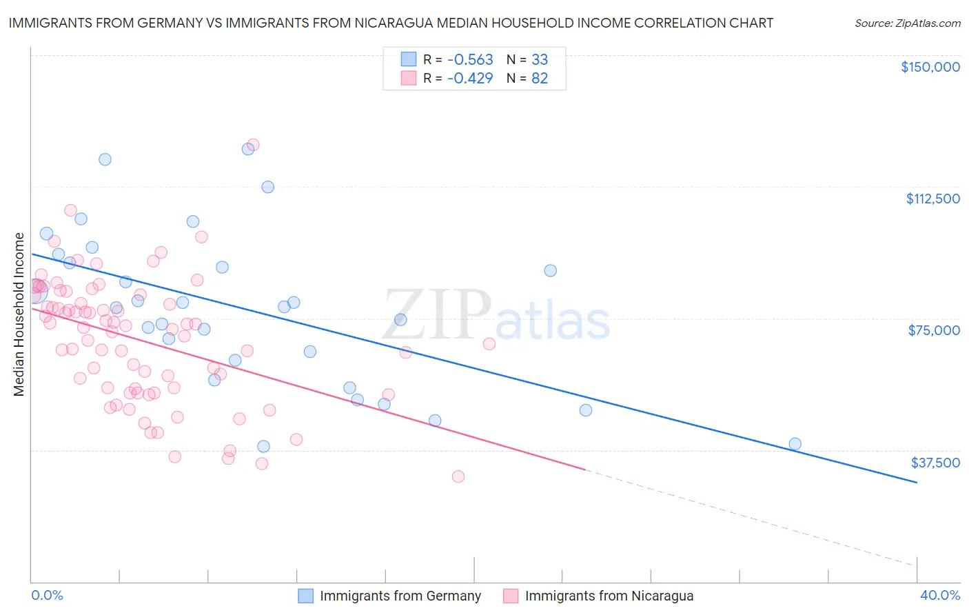 Immigrants from Germany vs Immigrants from Nicaragua Median Household Income