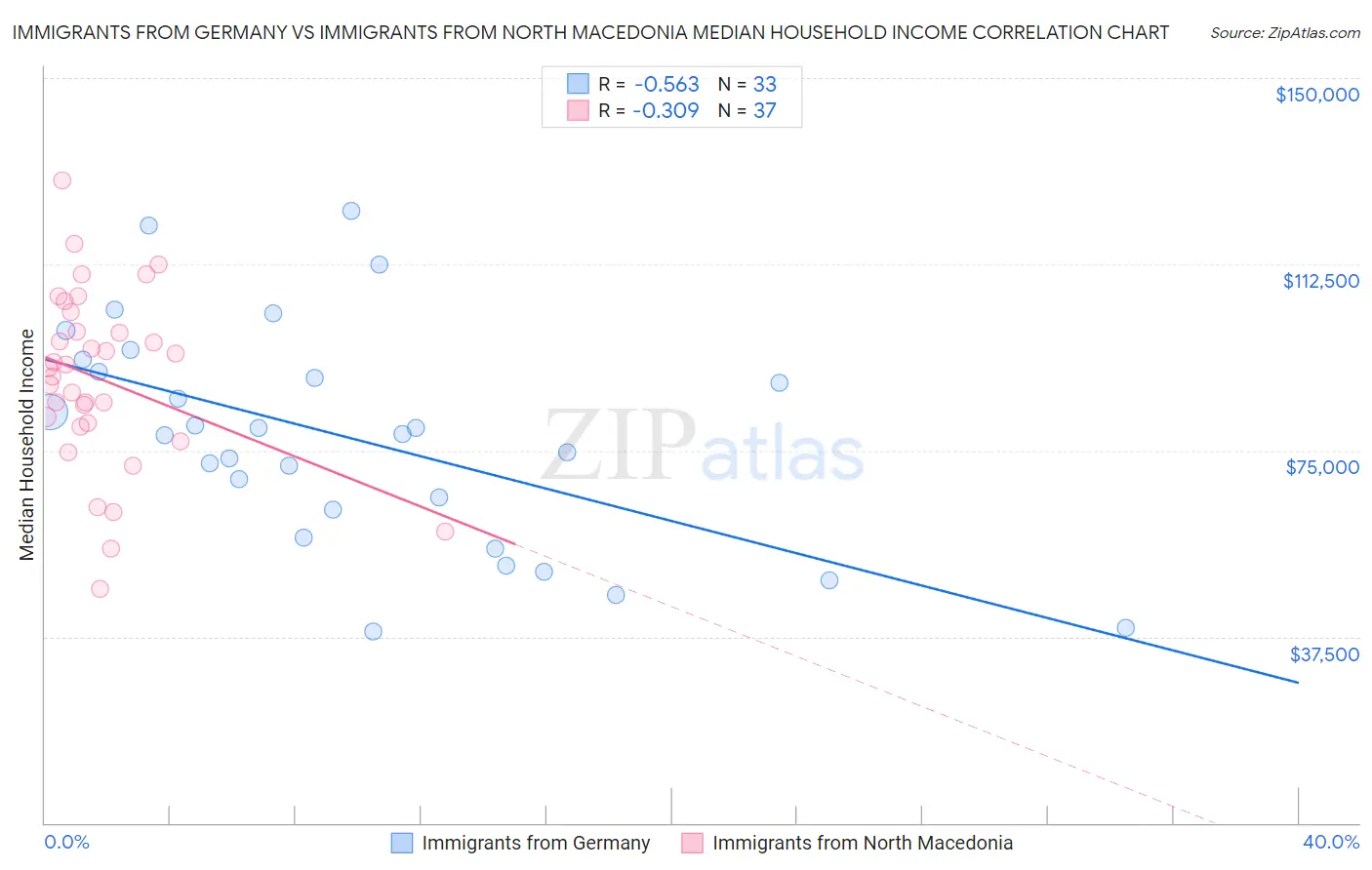 Immigrants from Germany vs Immigrants from North Macedonia Median Household Income