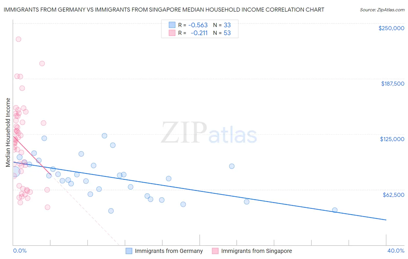Immigrants from Germany vs Immigrants from Singapore Median Household Income