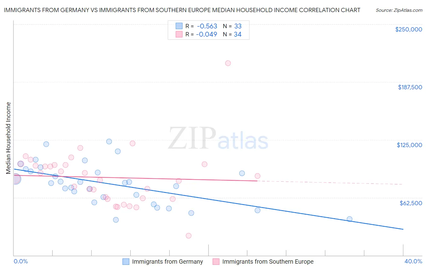 Immigrants from Germany vs Immigrants from Southern Europe Median Household Income
