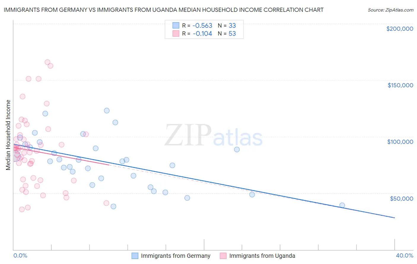 Immigrants from Germany vs Immigrants from Uganda Median Household Income