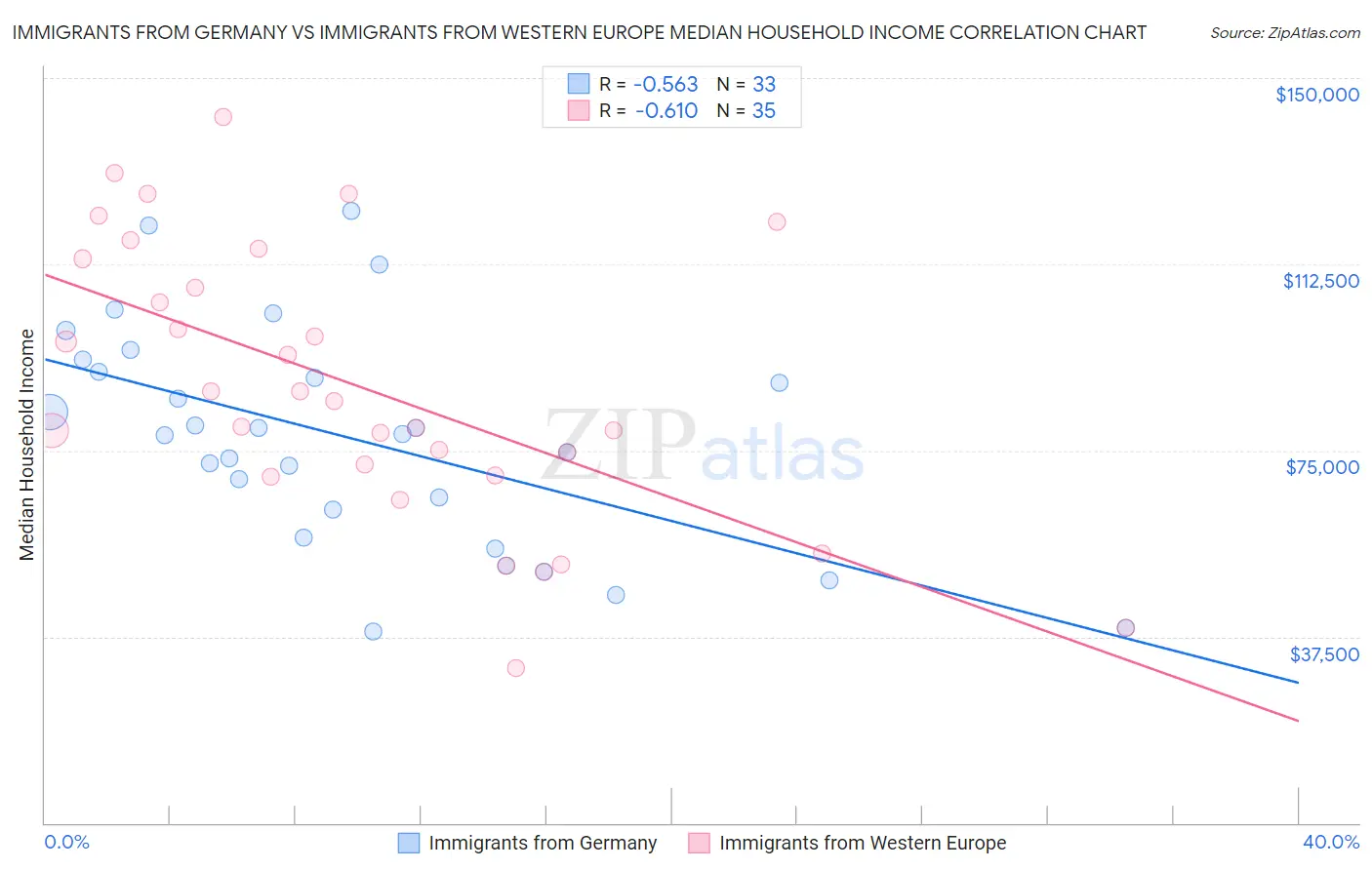 Immigrants from Germany vs Immigrants from Western Europe Median Household Income