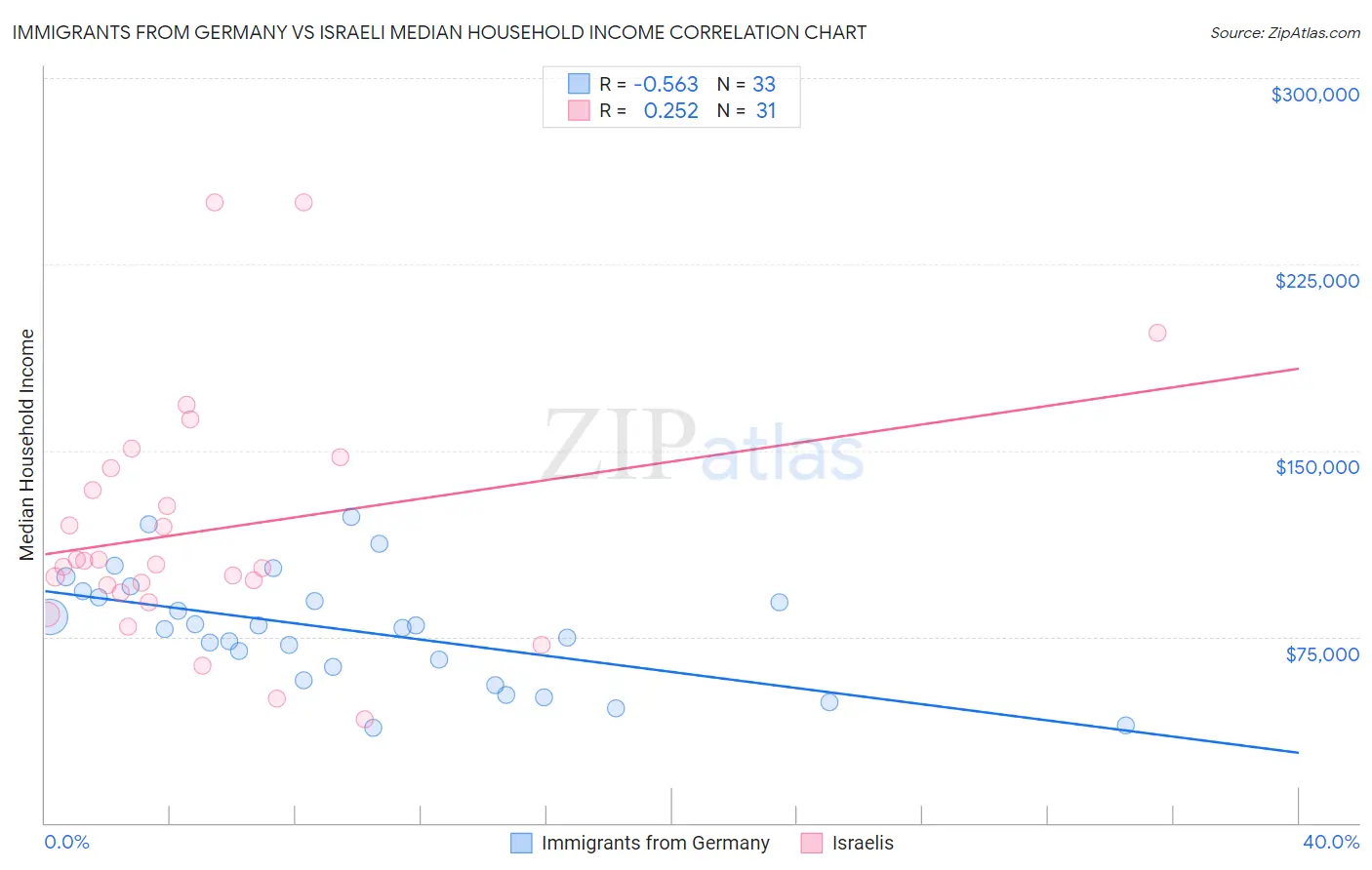 Immigrants from Germany vs Israeli Median Household Income