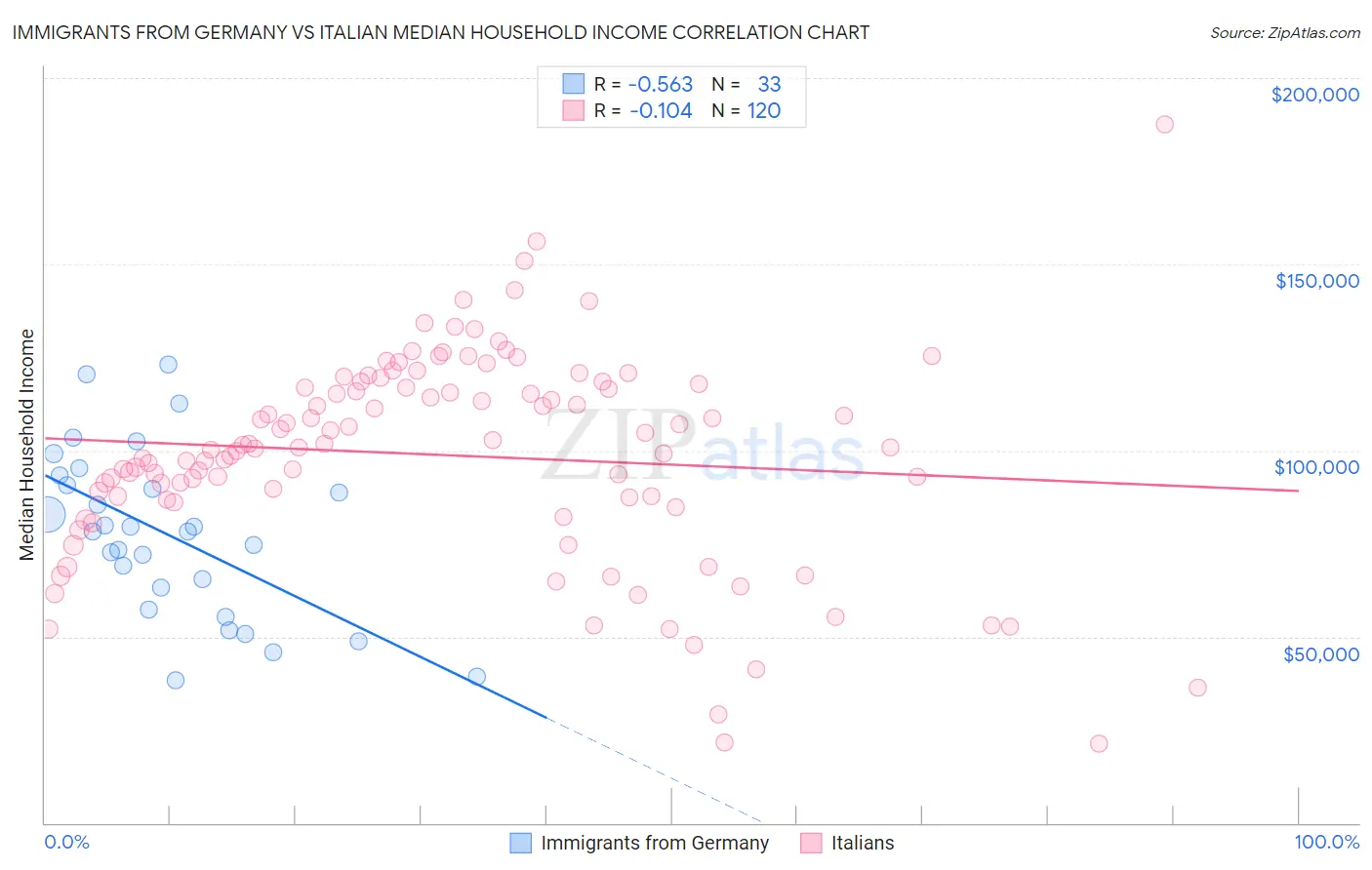 Immigrants from Germany vs Italian Median Household Income