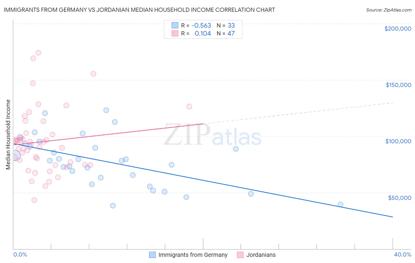 Immigrants from Germany vs Jordanian Median Household Income