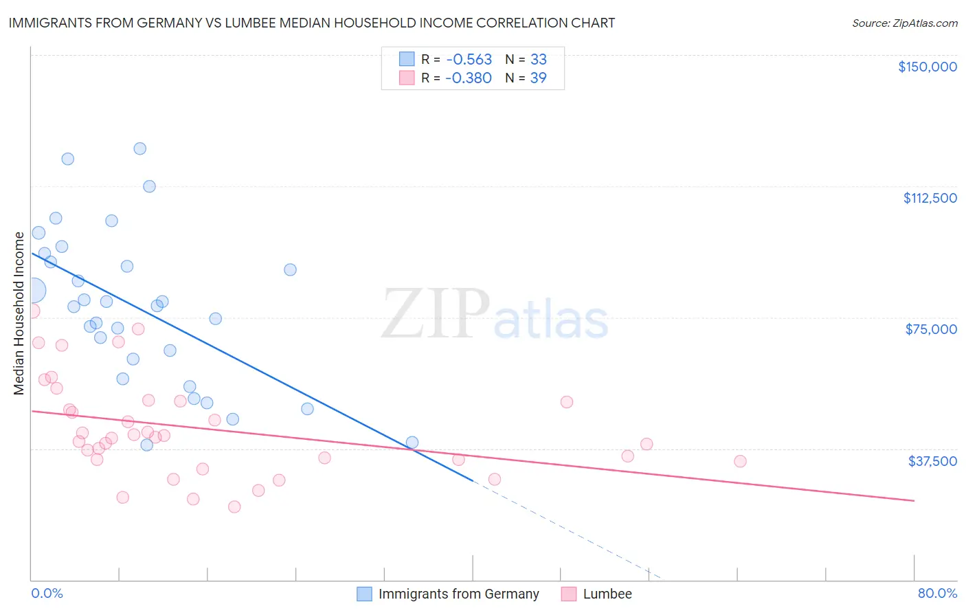 Immigrants from Germany vs Lumbee Median Household Income