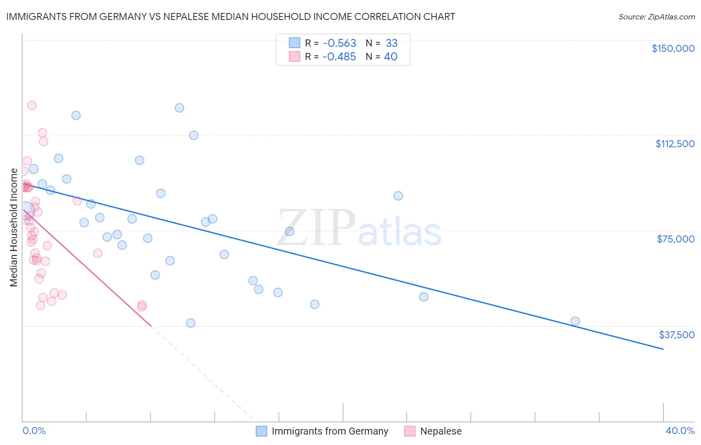 Immigrants from Germany vs Nepalese Median Household Income