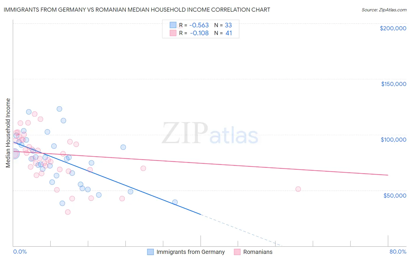 Immigrants from Germany vs Romanian Median Household Income