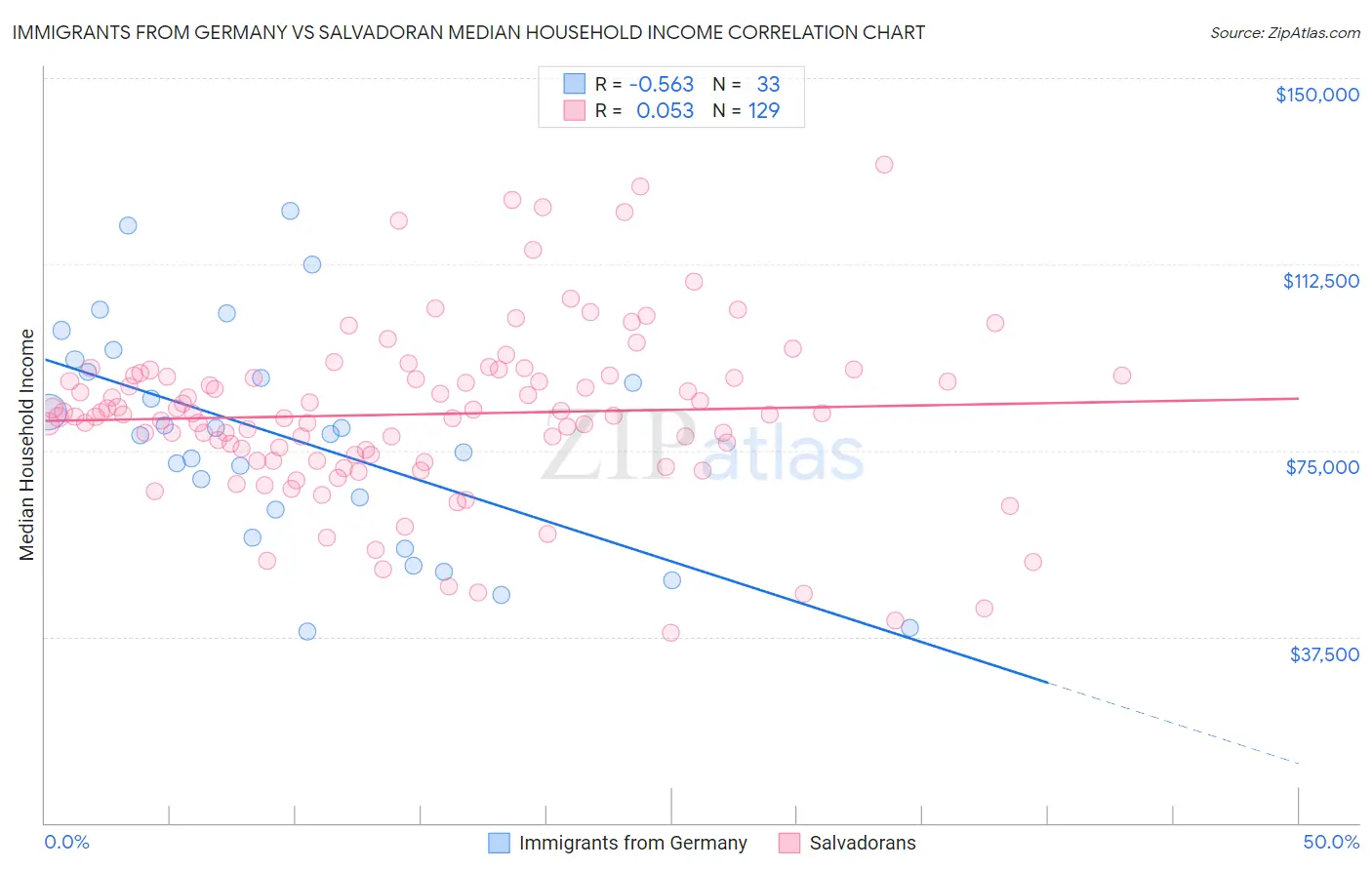 Immigrants from Germany vs Salvadoran Median Household Income