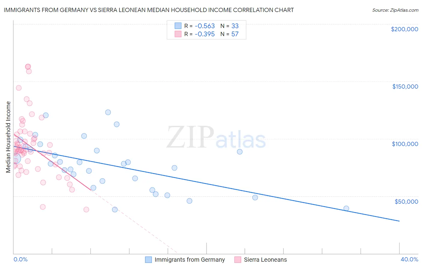 Immigrants from Germany vs Sierra Leonean Median Household Income