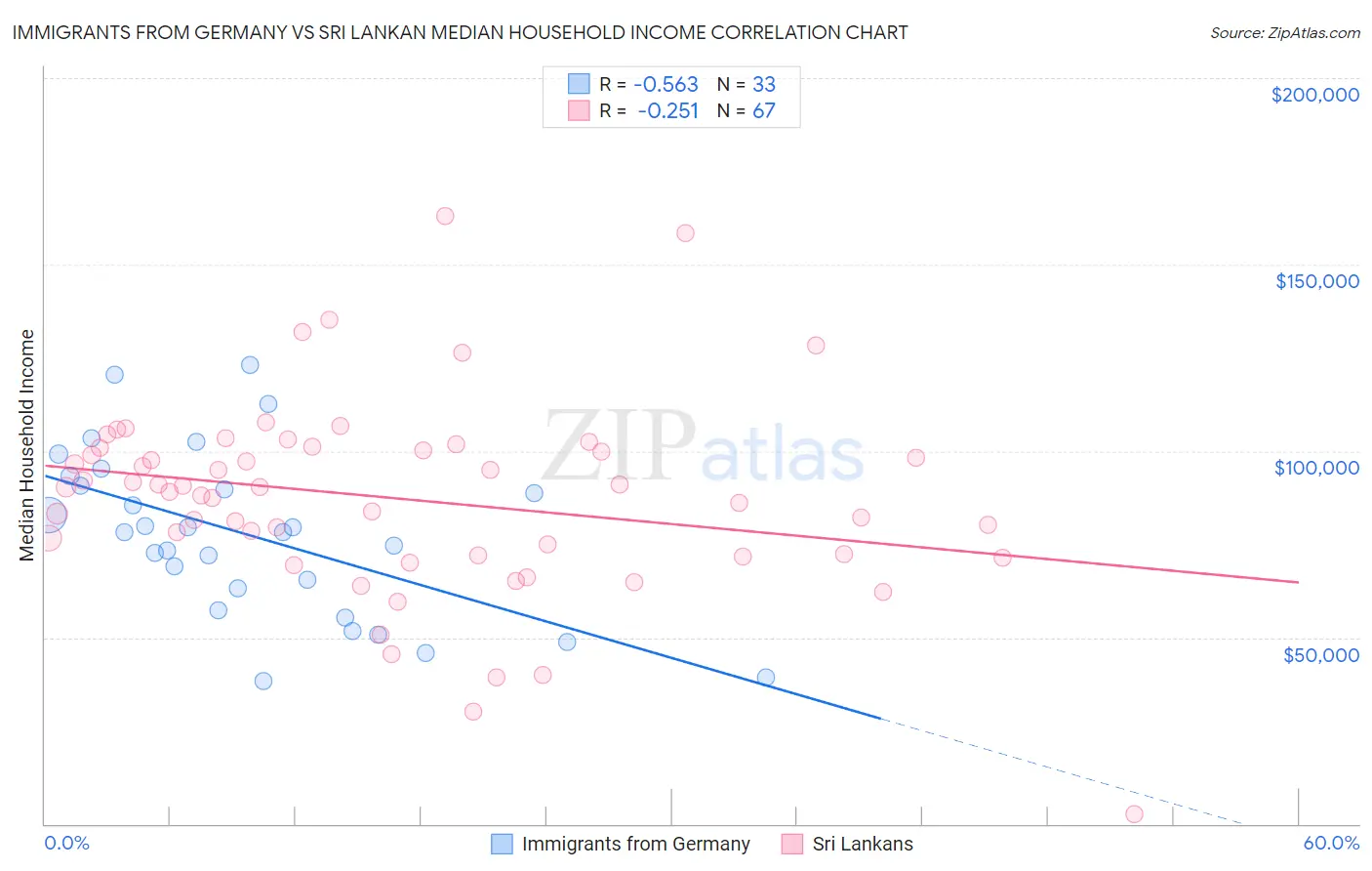 Immigrants from Germany vs Sri Lankan Median Household Income