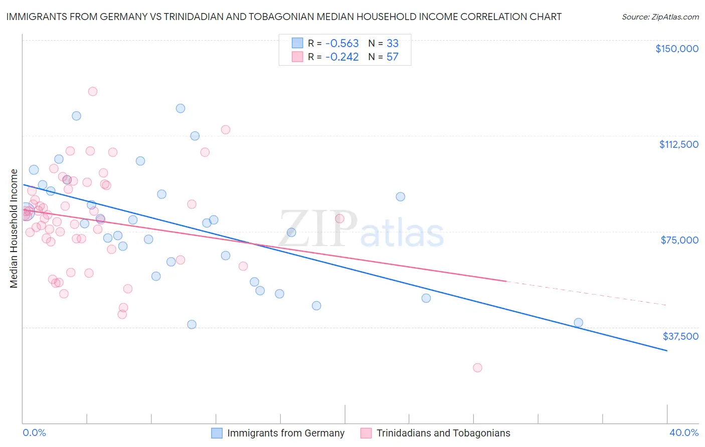 Immigrants from Germany vs Trinidadian and Tobagonian Median Household Income