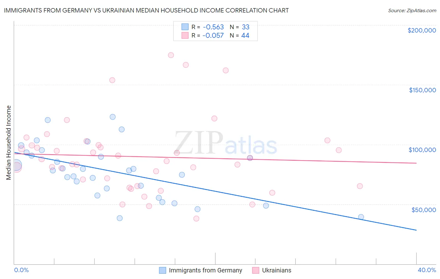 Immigrants from Germany vs Ukrainian Median Household Income