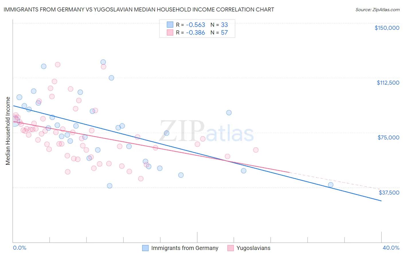 Immigrants from Germany vs Yugoslavian Median Household Income
