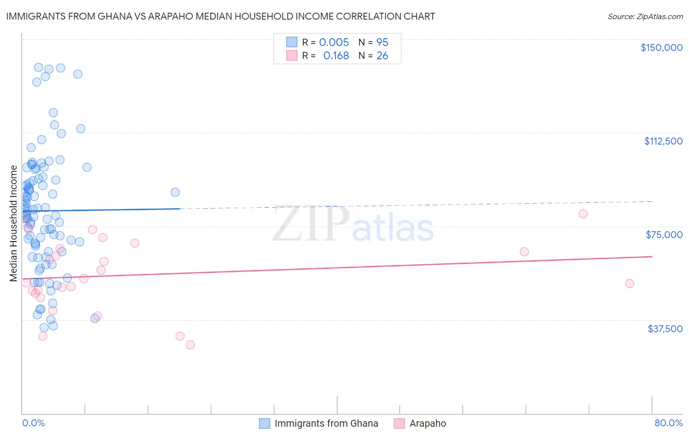 Immigrants from Ghana vs Arapaho Median Household Income