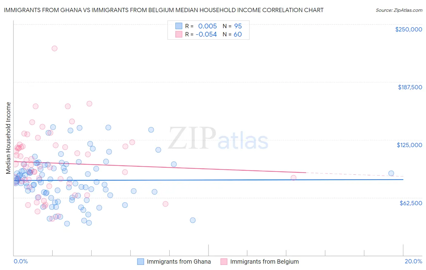 Immigrants from Ghana vs Immigrants from Belgium Median Household Income
