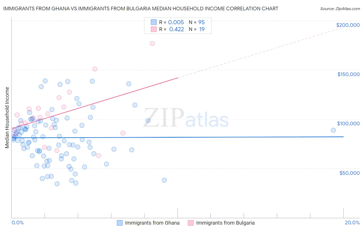 Immigrants from Ghana vs Immigrants from Bulgaria Median Household Income