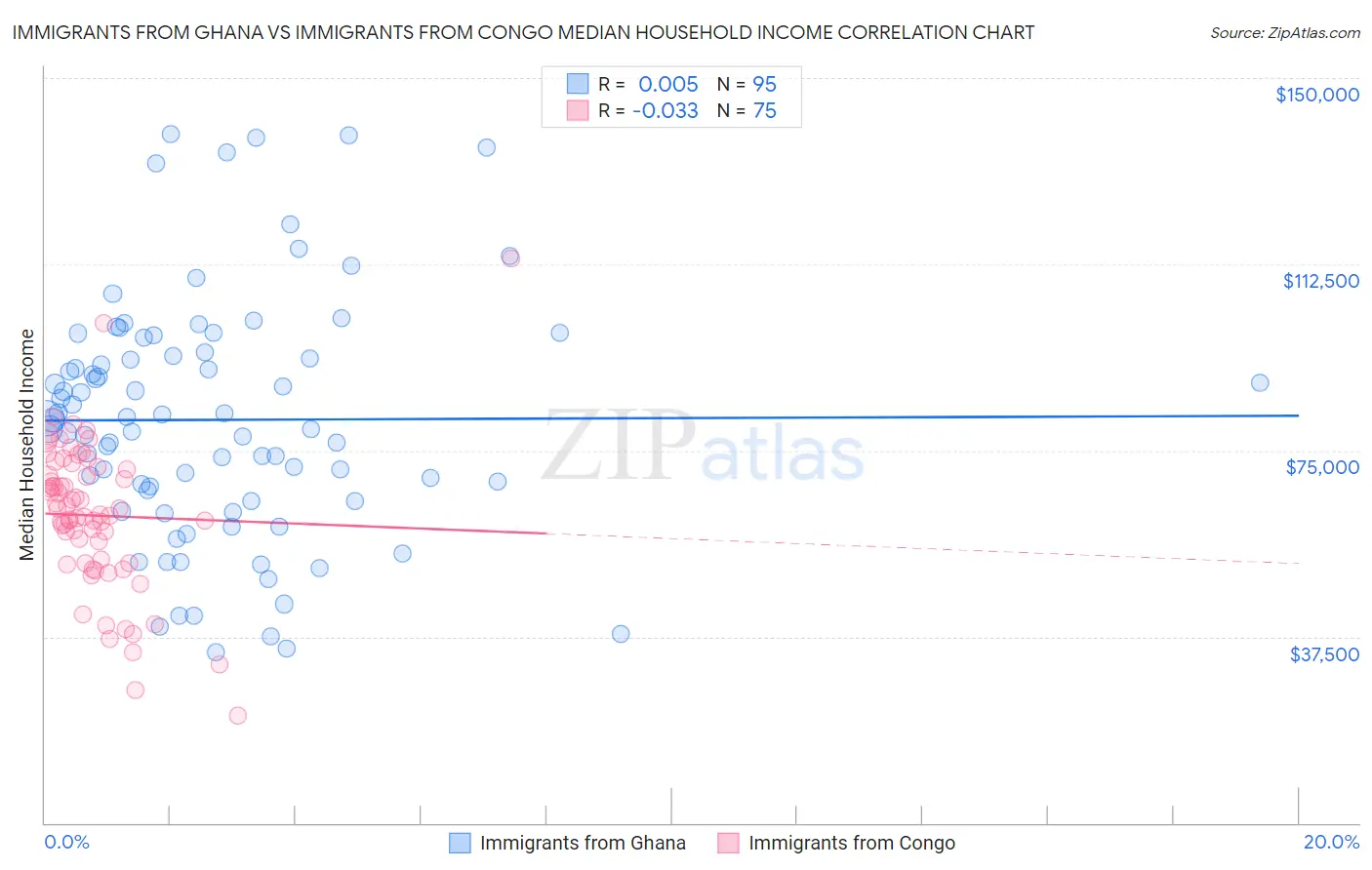 Immigrants from Ghana vs Immigrants from Congo Median Household Income