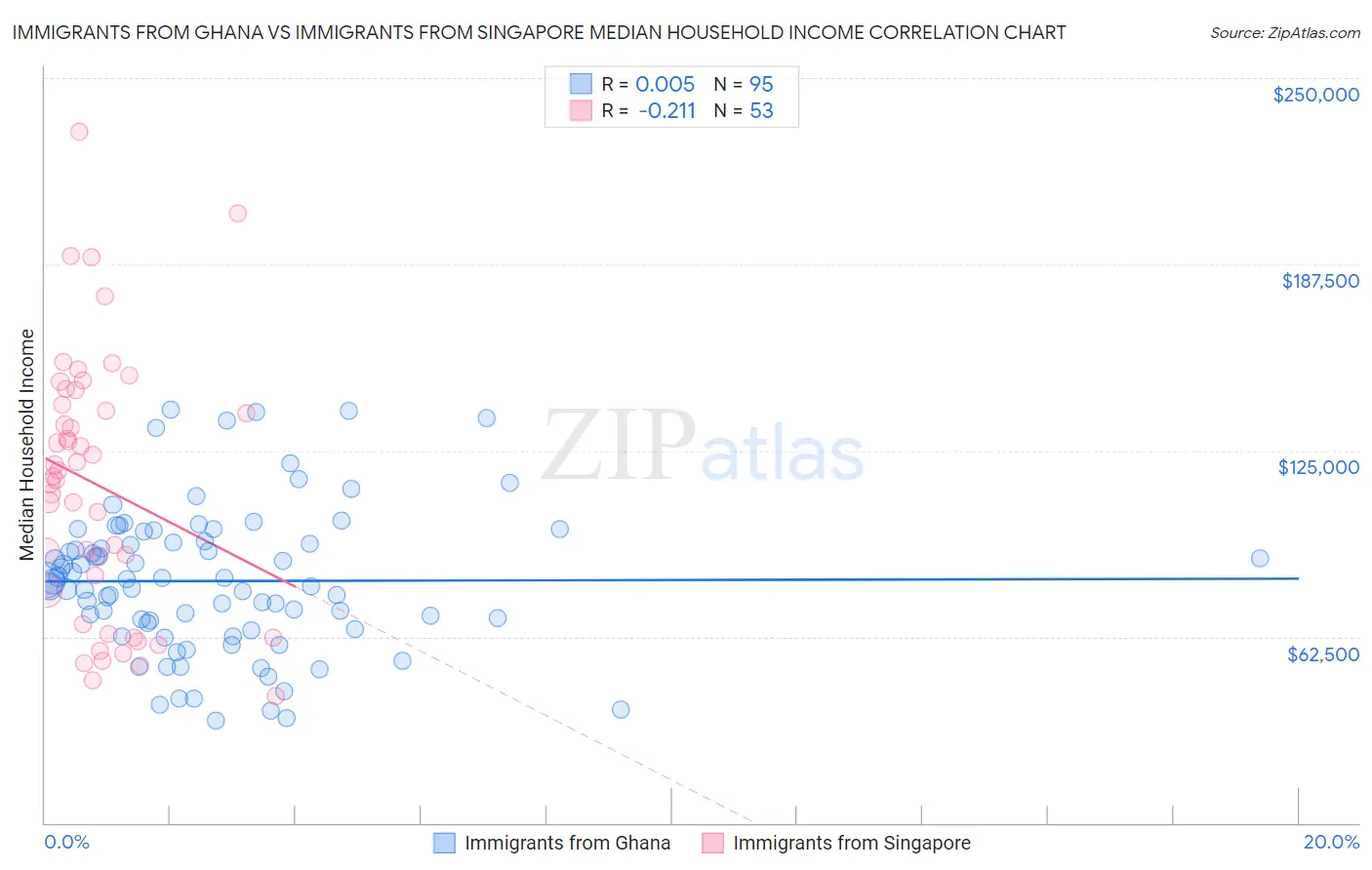 Immigrants from Ghana vs Immigrants from Singapore Median Household Income