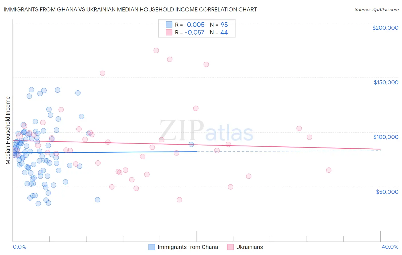 Immigrants from Ghana vs Ukrainian Median Household Income