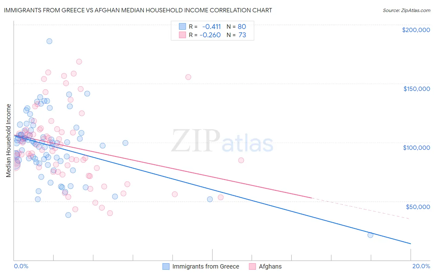 Immigrants from Greece vs Afghan Median Household Income