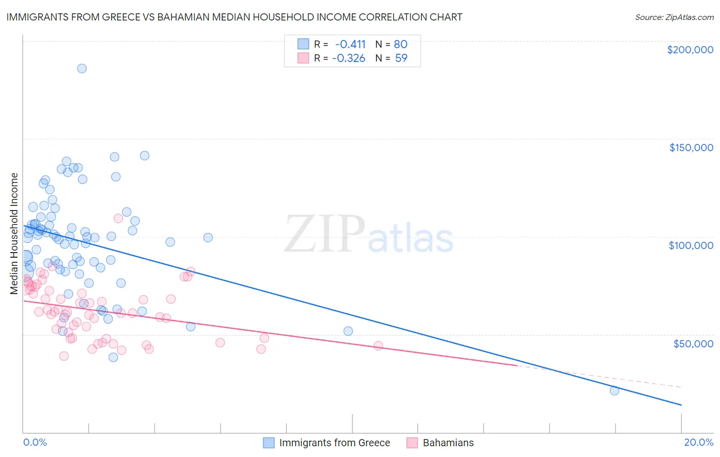 Immigrants from Greece vs Bahamian Median Household Income