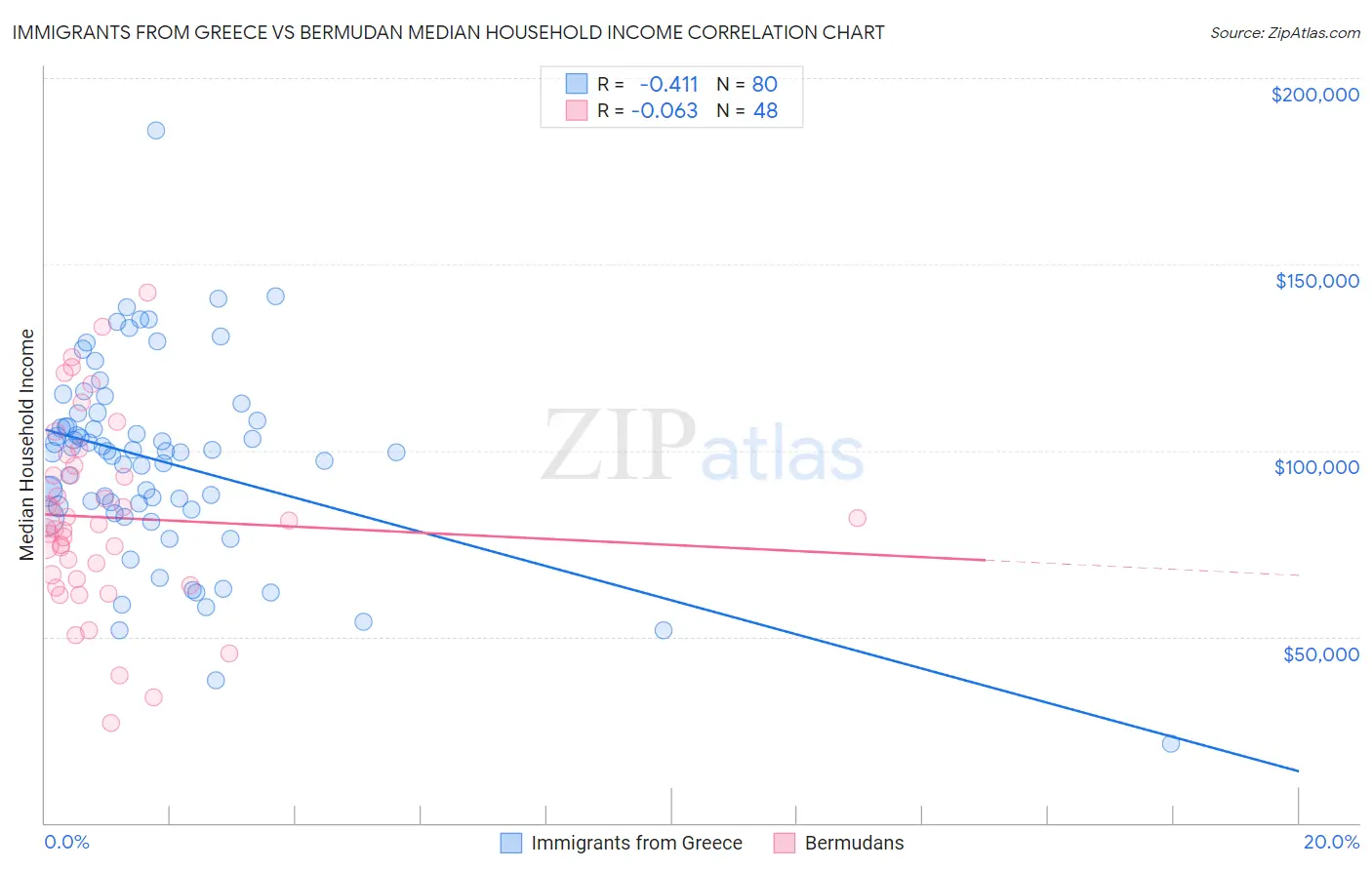 Immigrants from Greece vs Bermudan Median Household Income