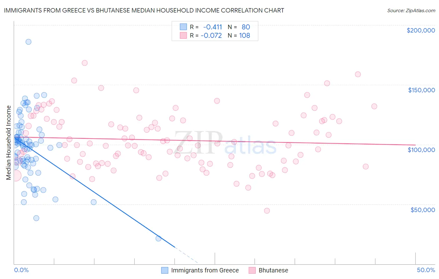 Immigrants from Greece vs Bhutanese Median Household Income