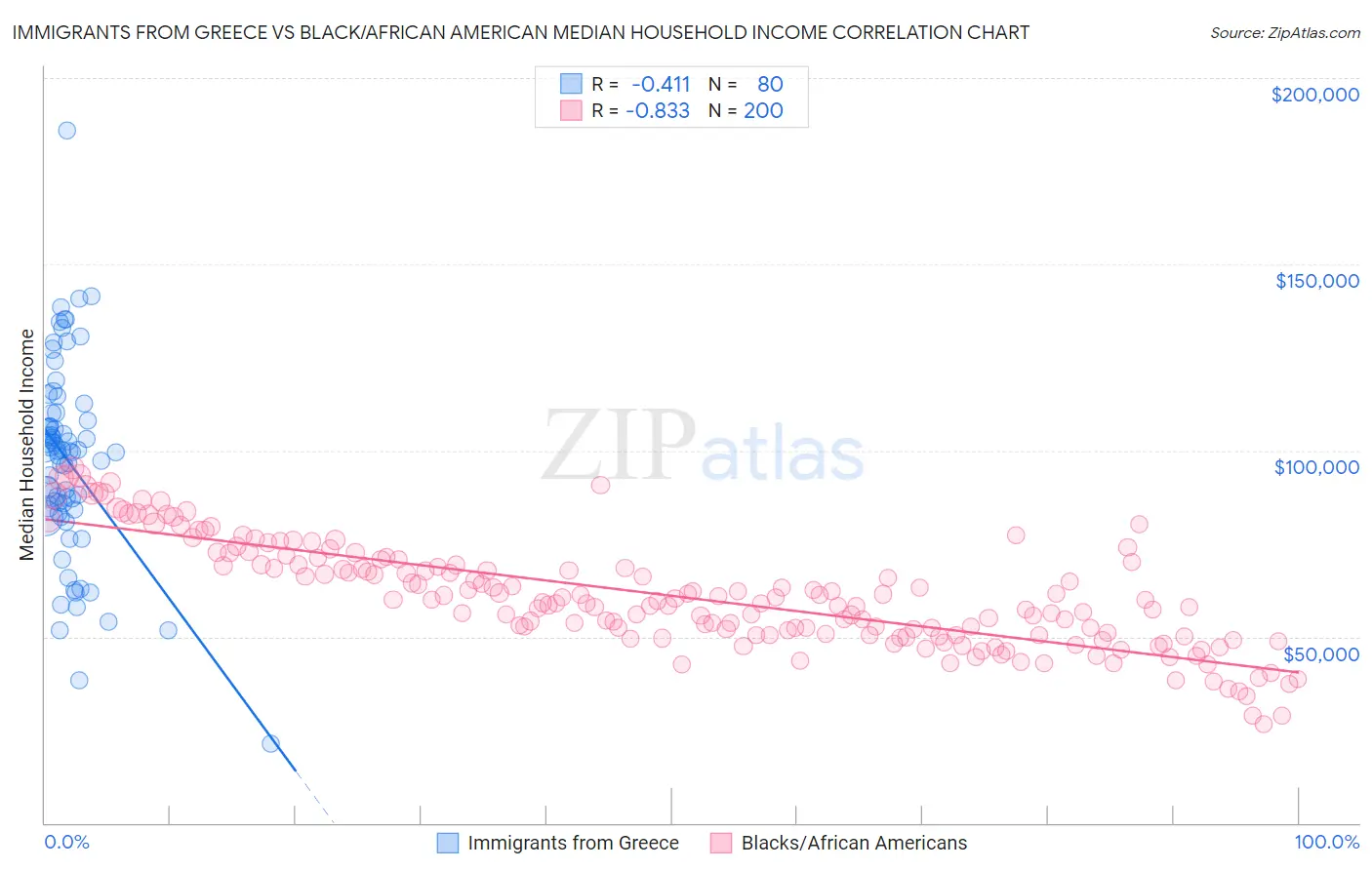 Immigrants from Greece vs Black/African American Median Household Income