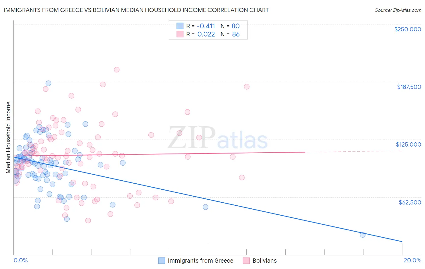 Immigrants from Greece vs Bolivian Median Household Income