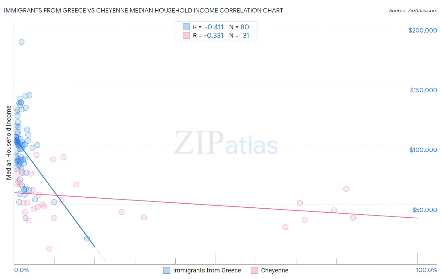 Immigrants from Greece vs Cheyenne Median Household Income