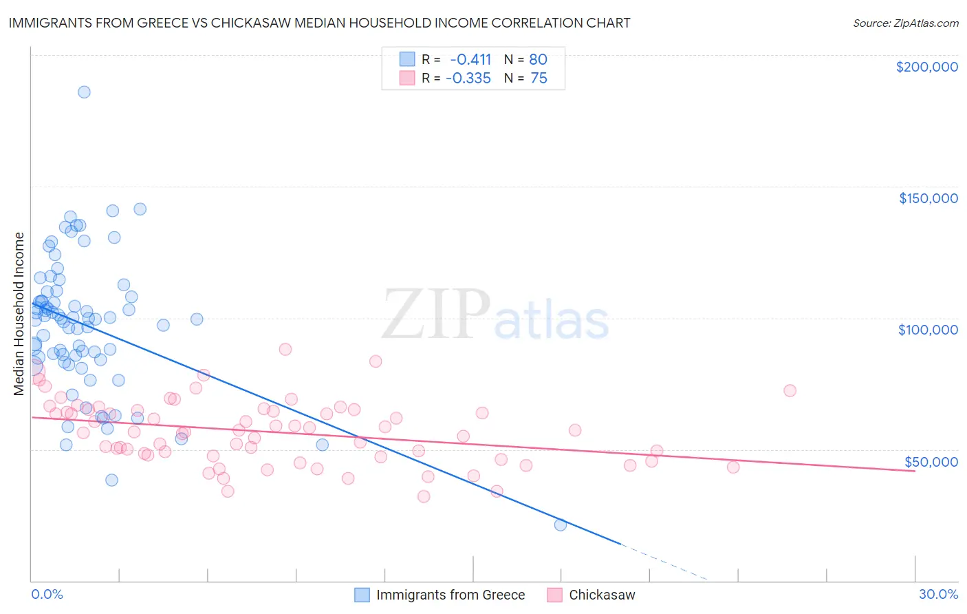 Immigrants from Greece vs Chickasaw Median Household Income