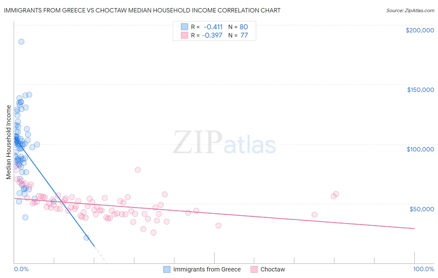 Immigrants from Greece vs Choctaw Median Household Income