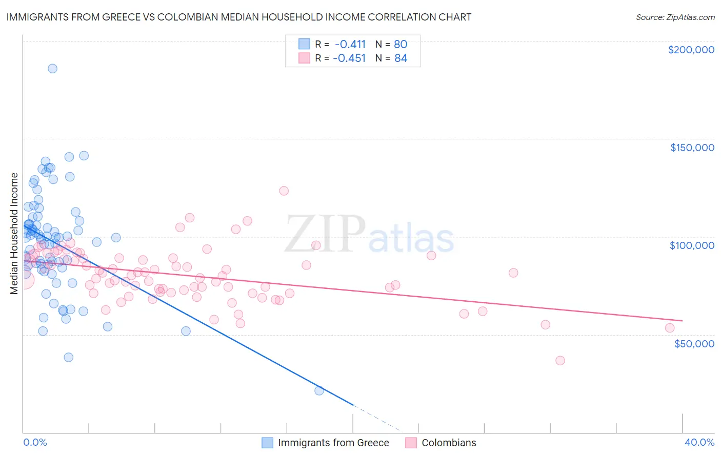 Immigrants from Greece vs Colombian Median Household Income