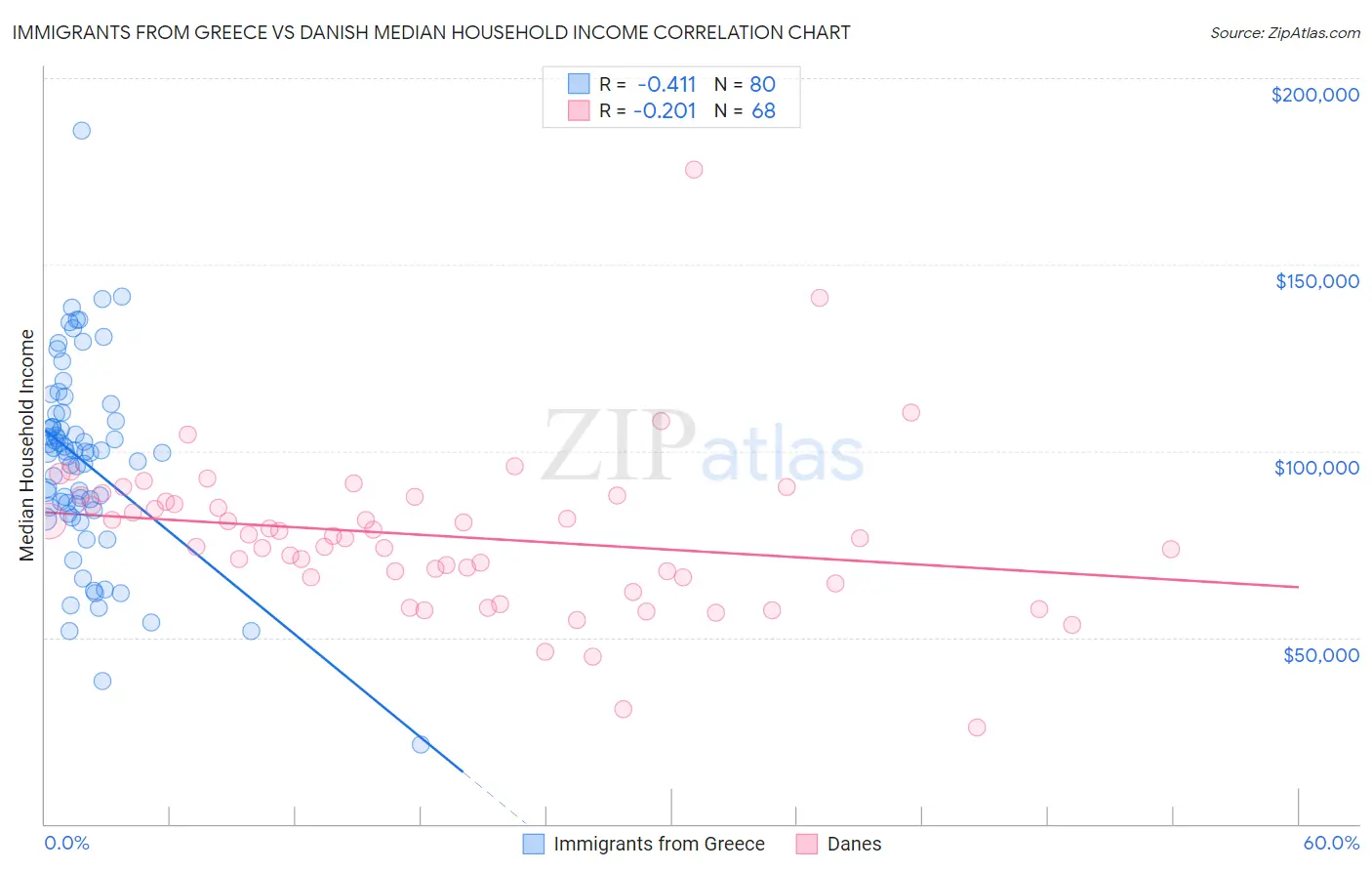 Immigrants from Greece vs Danish Median Household Income