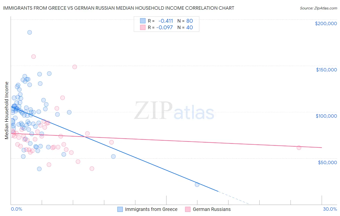 Immigrants from Greece vs German Russian Median Household Income