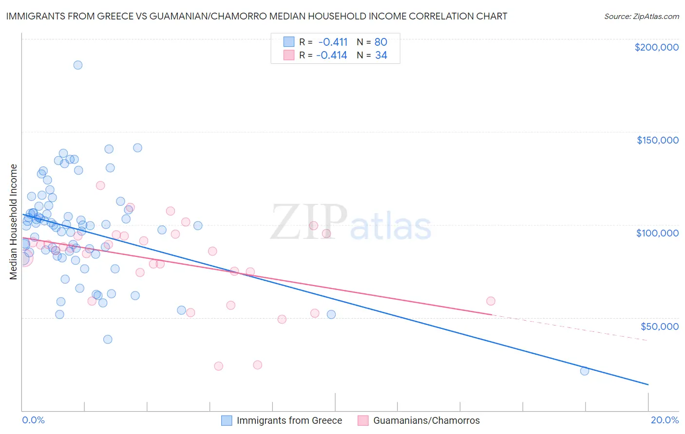 Immigrants from Greece vs Guamanian/Chamorro Median Household Income