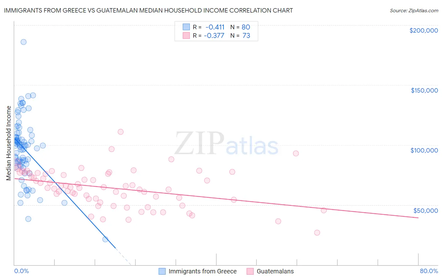 Immigrants from Greece vs Guatemalan Median Household Income