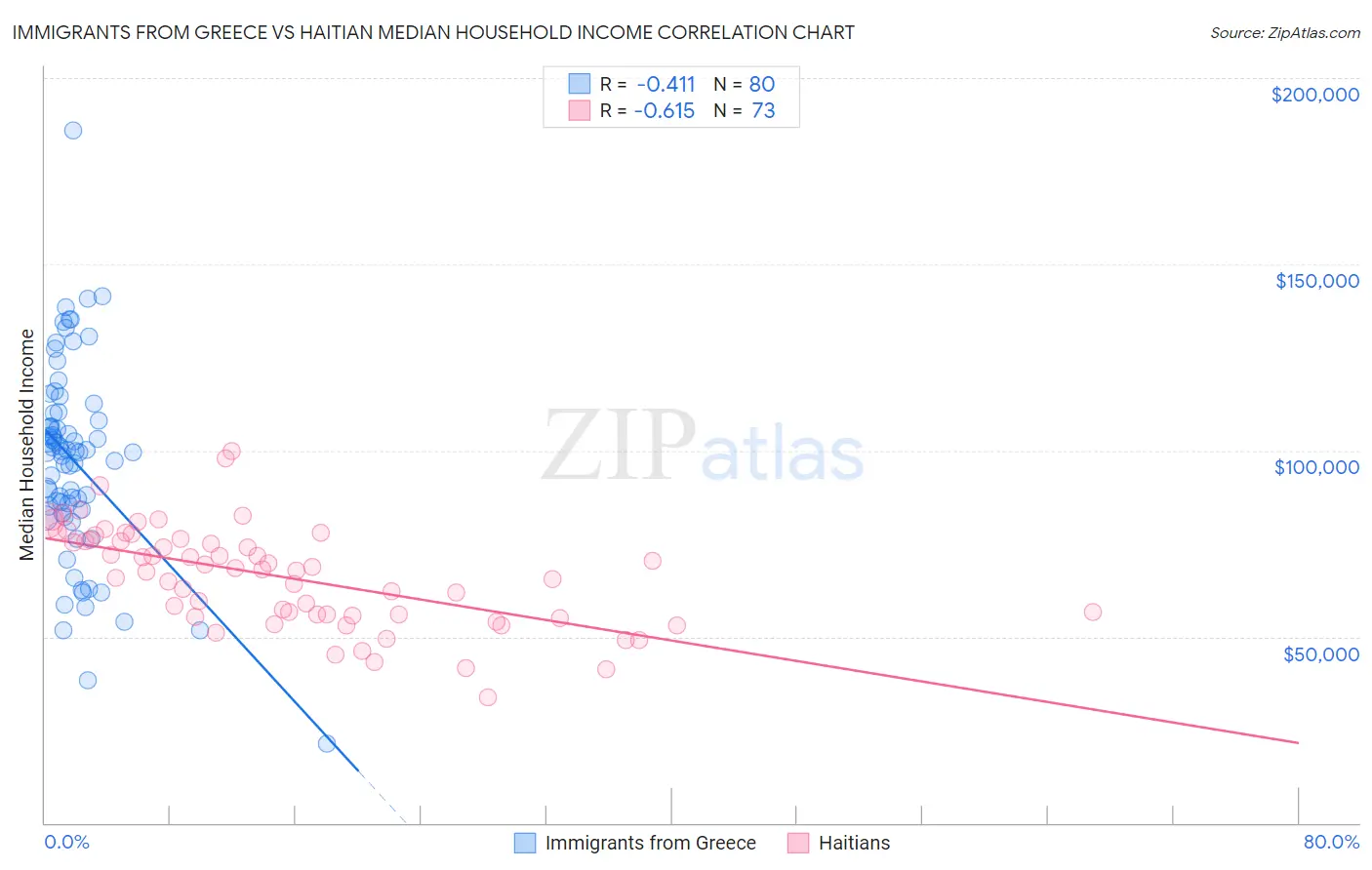 Immigrants from Greece vs Haitian Median Household Income