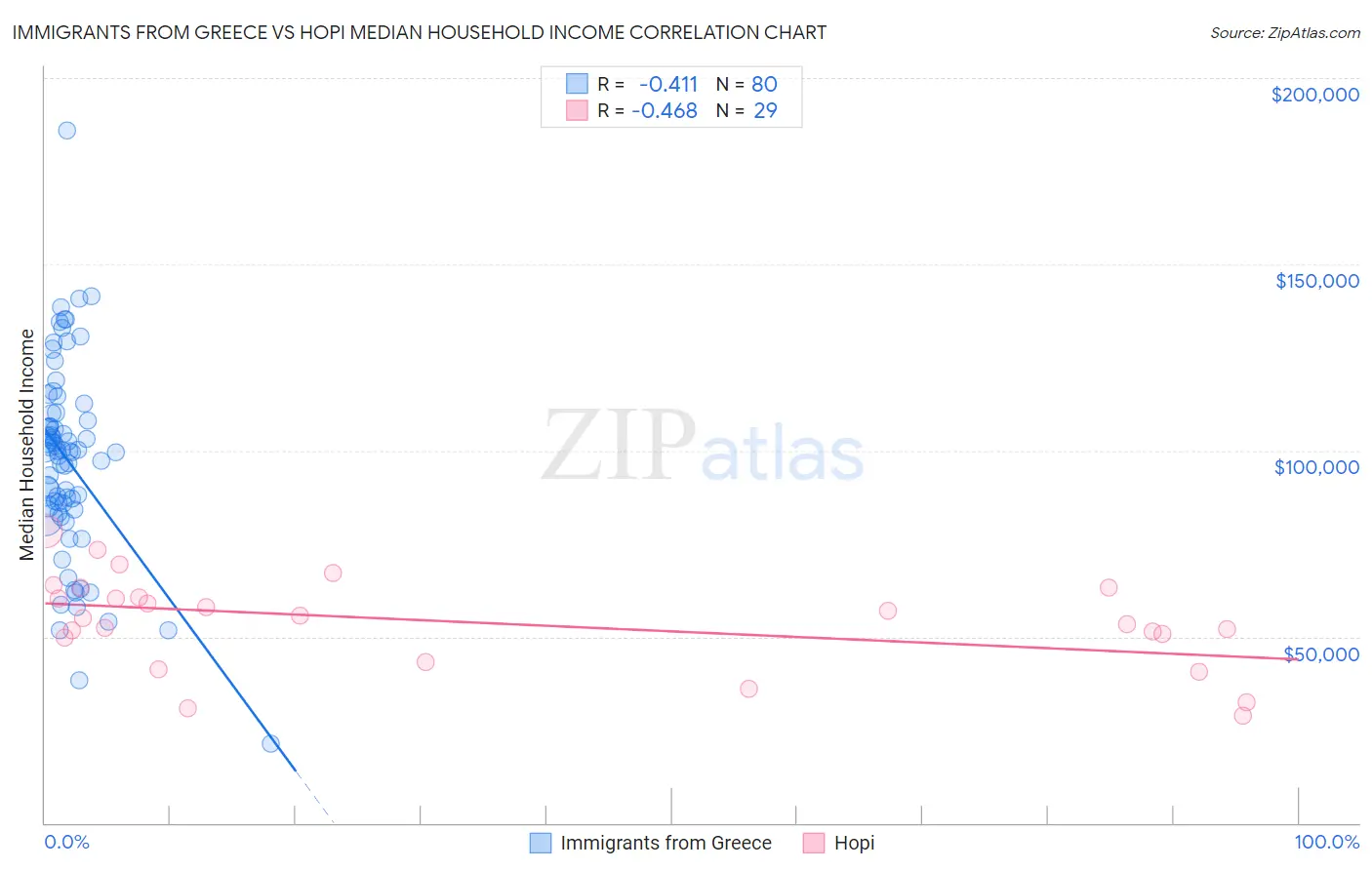 Immigrants from Greece vs Hopi Median Household Income