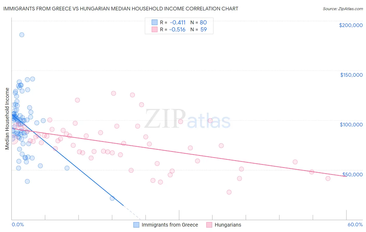 Immigrants from Greece vs Hungarian Median Household Income