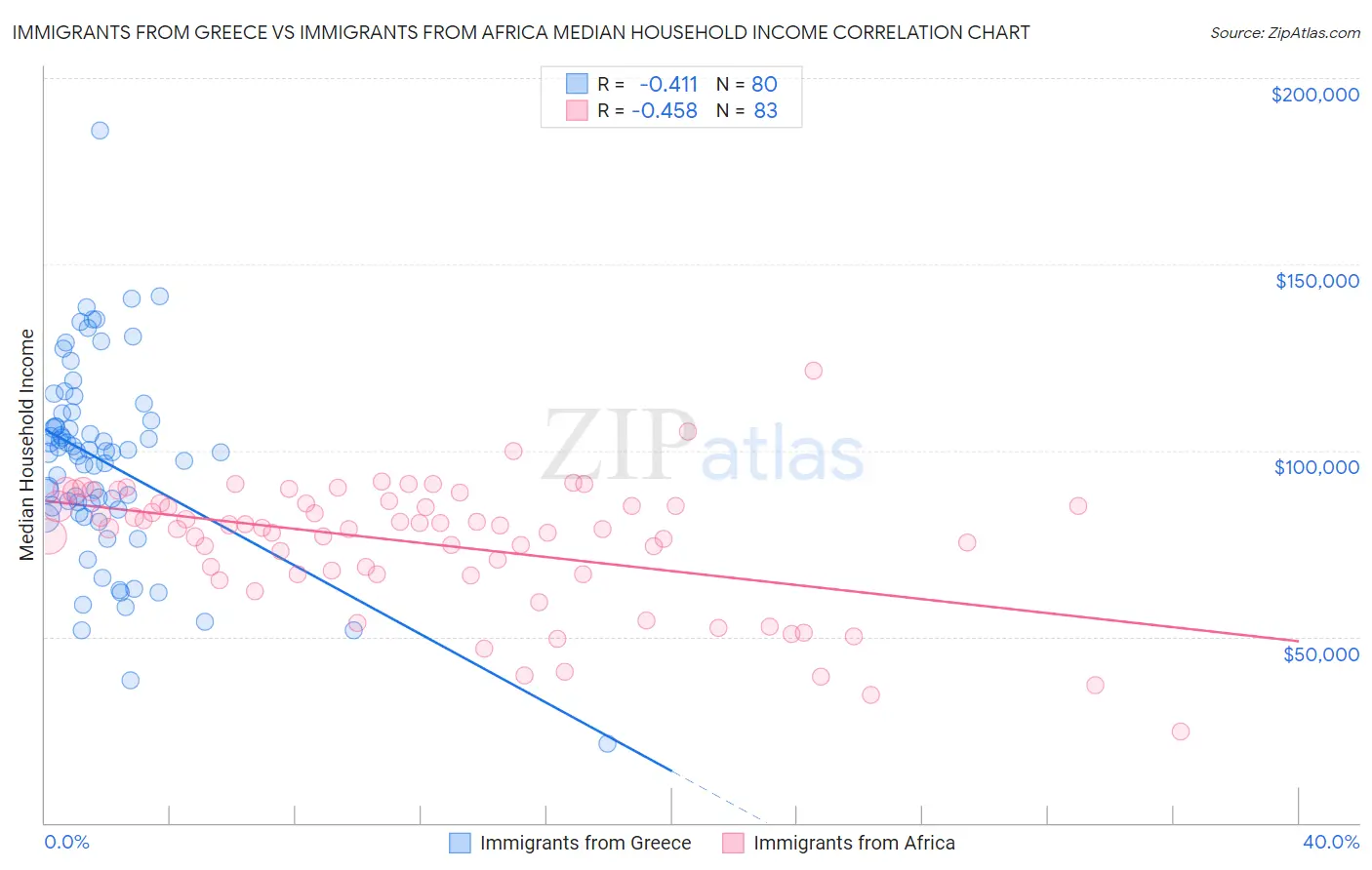 Immigrants from Greece vs Immigrants from Africa Median Household Income