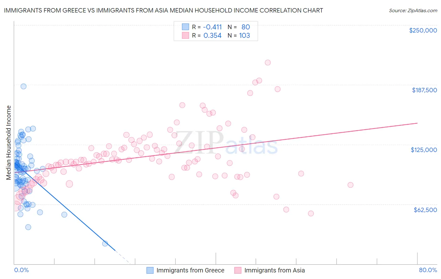 Immigrants from Greece vs Immigrants from Asia Median Household Income